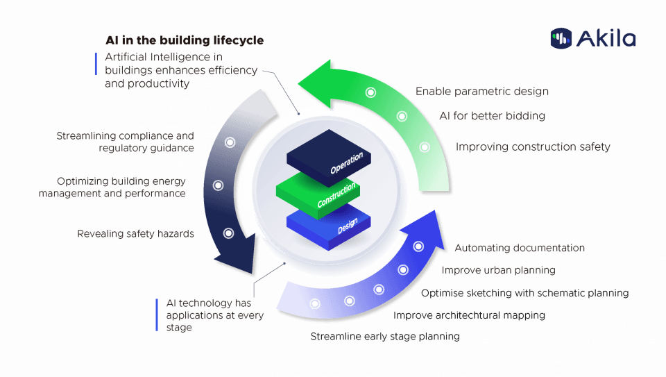 AI in the building lifecycle infographic