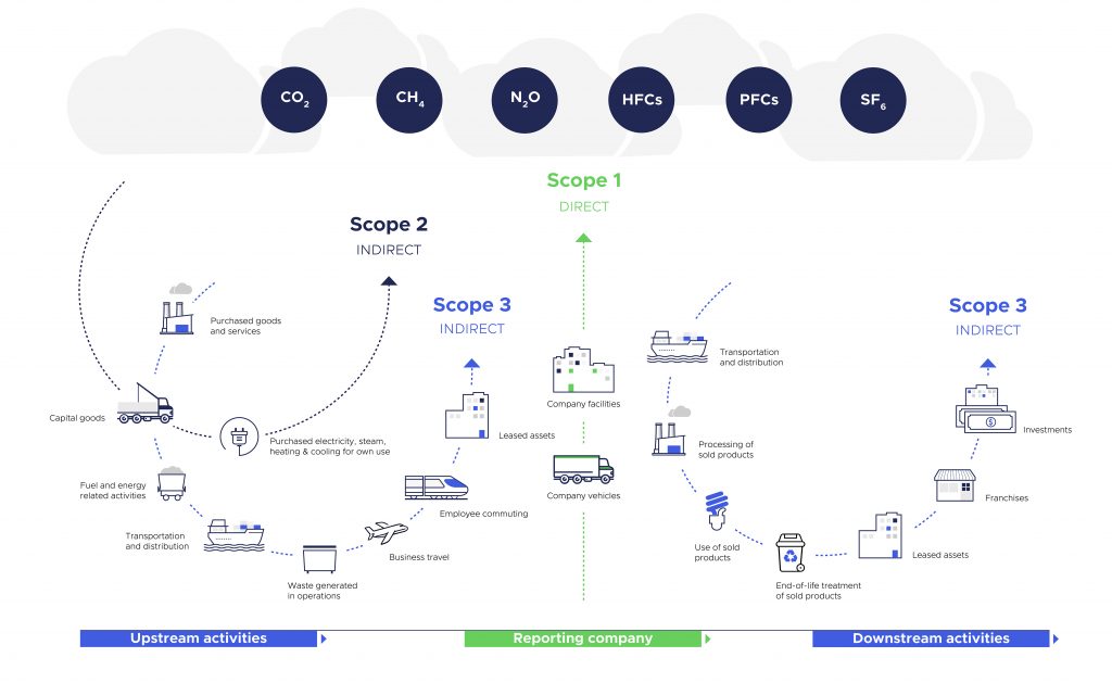 Infographic explaining scope 123