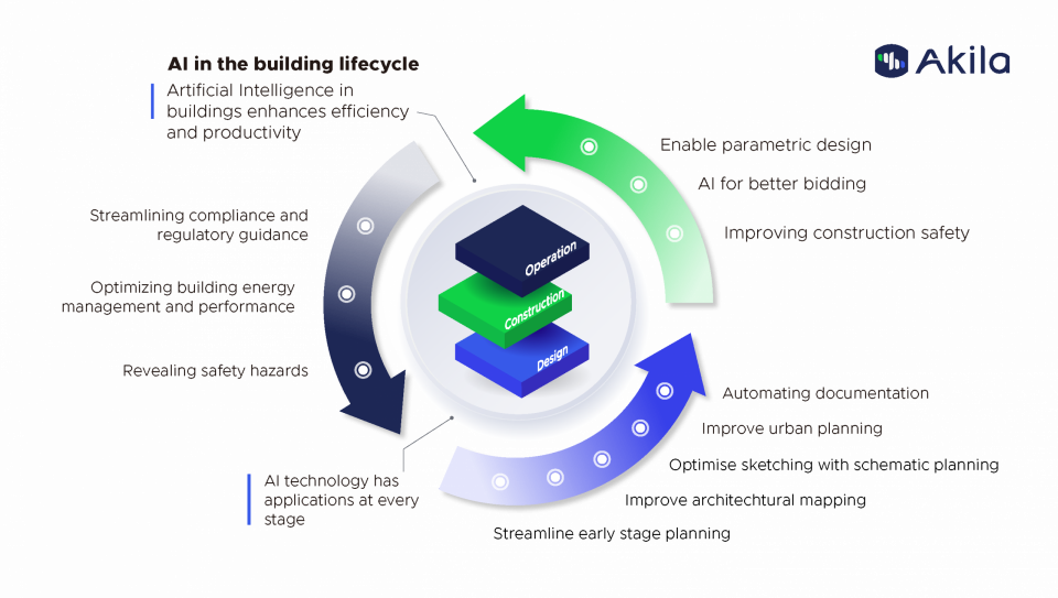 AI in the building lifecycle infographic