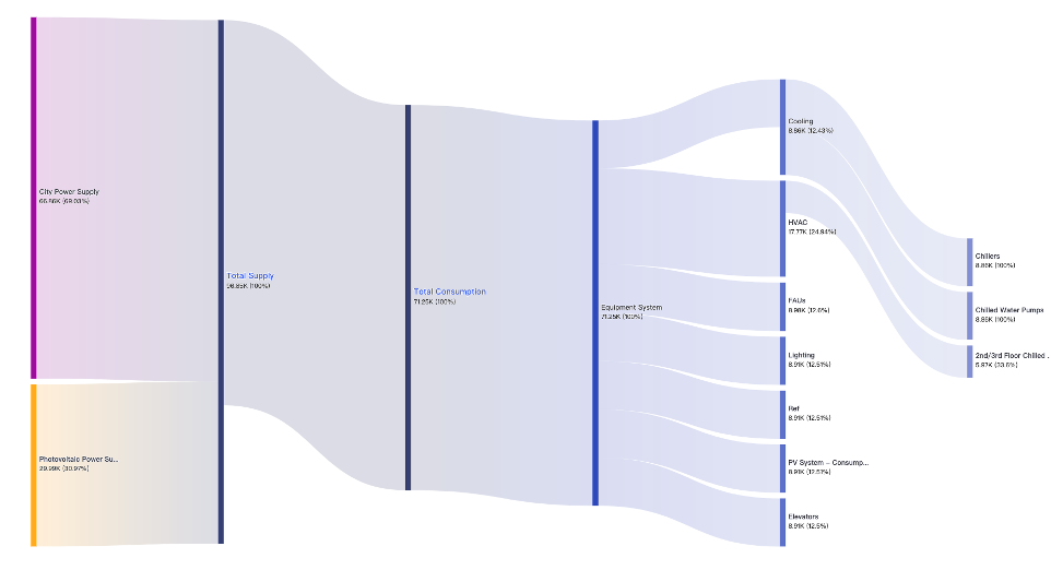 How Akila’s Energy Flow Analysis unlocks new value for smart buildings